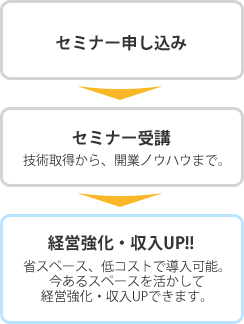 ■セミナー申し込み→■セミナー受講　技術取得から開業ノウハウまで。→■経営強化、収入UP！！省スペース、低コストで導入可能。今あるスペースを活かして経営強化、収入UPできます。